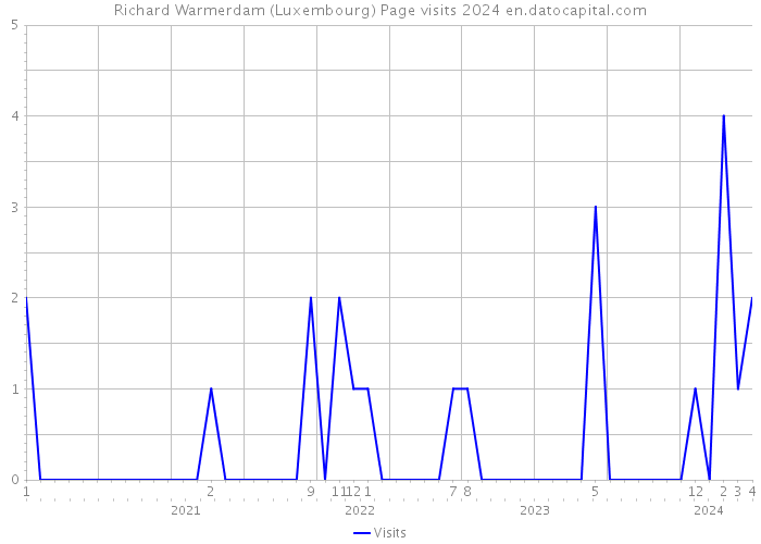 Richard Warmerdam (Luxembourg) Page visits 2024 
