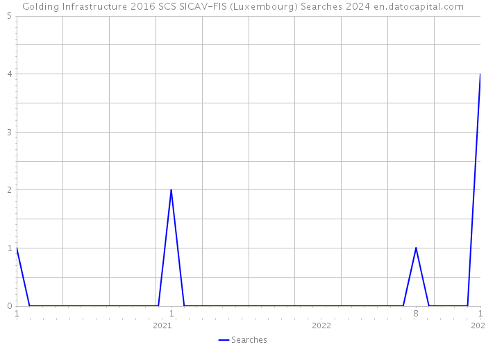Golding Infrastructure 2016 SCS SICAV-FIS (Luxembourg) Searches 2024 