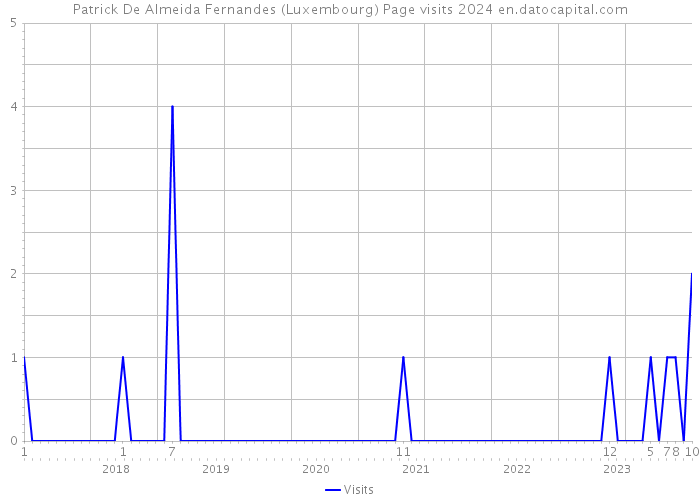 Patrick De Almeida Fernandes (Luxembourg) Page visits 2024 