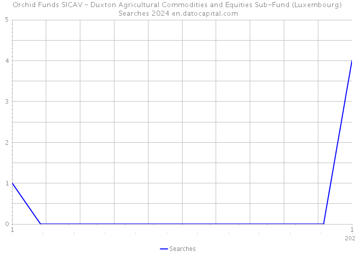 Orchid Funds SICAV - Duxton Agricultural Commodities and Equities Sub-Fund (Luxembourg) Searches 2024 