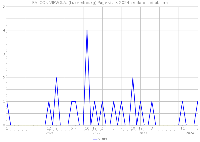 FALCON VIEW S.A. (Luxembourg) Page visits 2024 