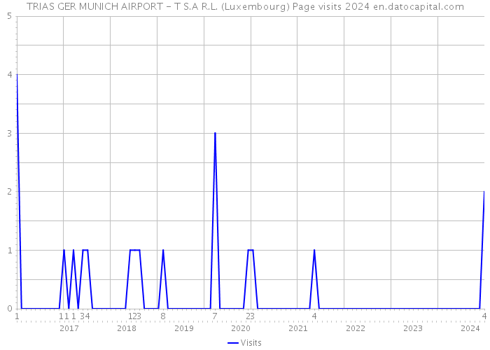 TRIAS GER MUNICH AIRPORT - T S.A R.L. (Luxembourg) Page visits 2024 