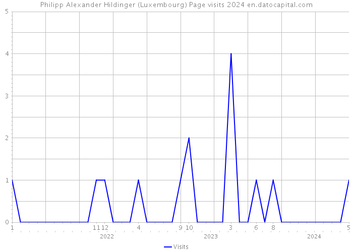 Philipp Alexander Hildinger (Luxembourg) Page visits 2024 