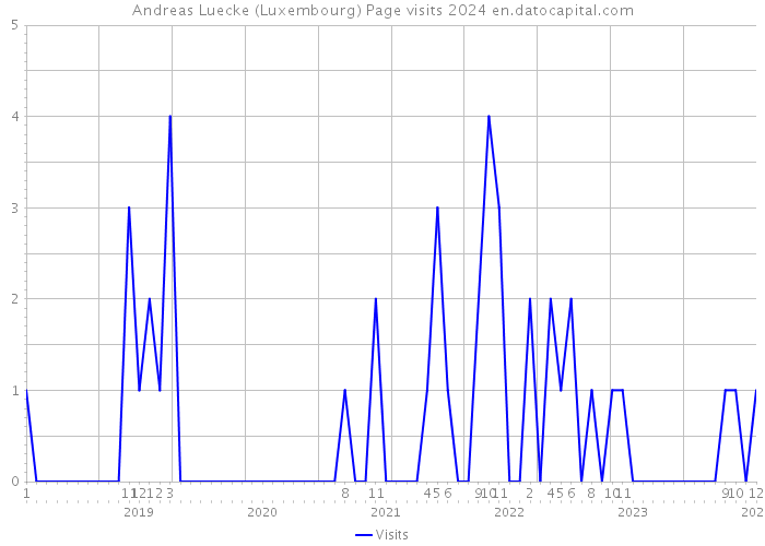 Andreas Luecke (Luxembourg) Page visits 2024 