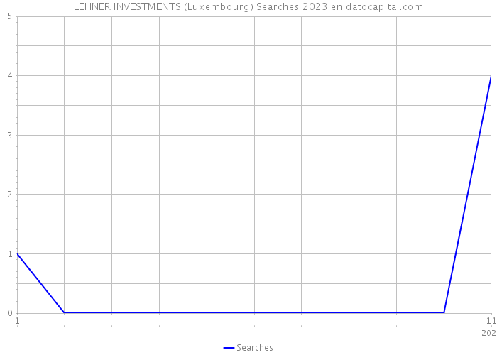 LEHNER INVESTMENTS (Luxembourg) Searches 2023 