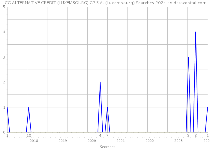 ICG ALTERNATIVE CREDIT (LUXEMBOURG) GP S.A. (Luxembourg) Searches 2024 