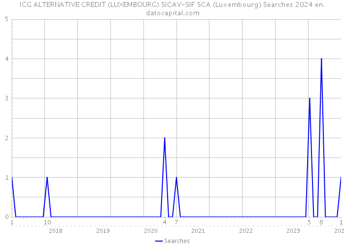 ICG ALTERNATIVE CREDIT (LUXEMBOURG) SICAV-SIF SCA (Luxembourg) Searches 2024 