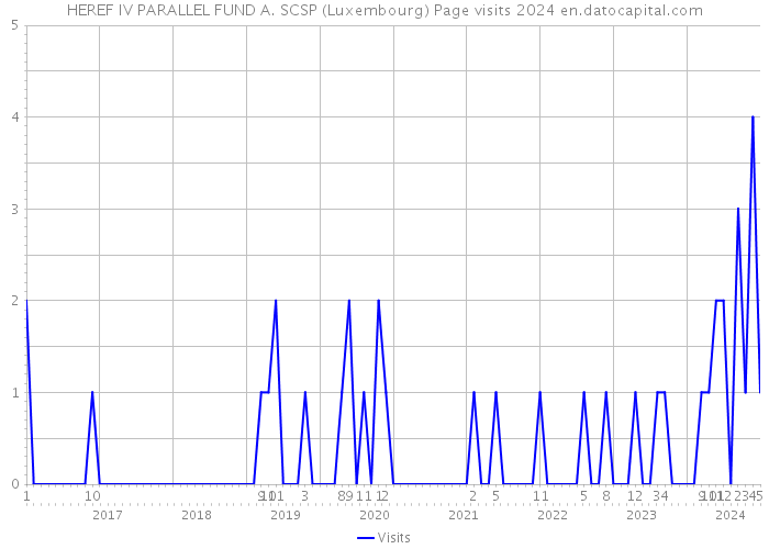 HEREF IV PARALLEL FUND A. SCSP (Luxembourg) Page visits 2024 