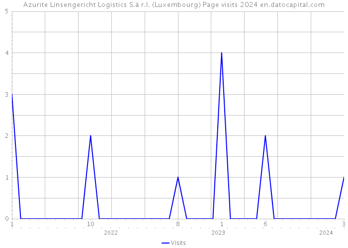 Azurite Linsengericht Logistics S.à r.l. (Luxembourg) Page visits 2024 