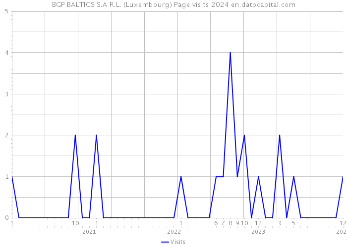 BGP BALTICS S.A R.L. (Luxembourg) Page visits 2024 