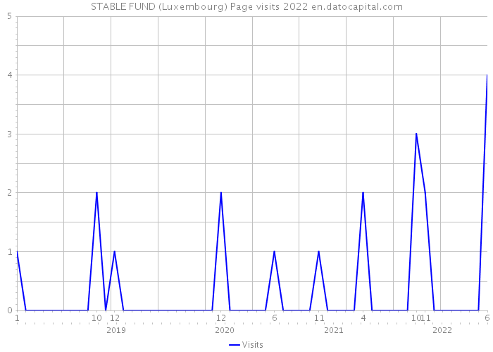 STABLE FUND (Luxembourg) Page visits 2022 