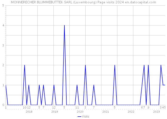 MONNERECHER BLUMMEBUTTEK SARL (Luxembourg) Page visits 2024 