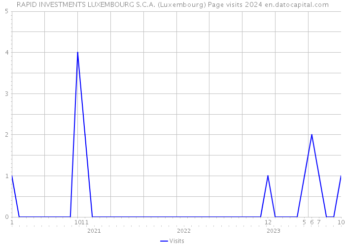 RAPID INVESTMENTS LUXEMBOURG S.C.A. (Luxembourg) Page visits 2024 
