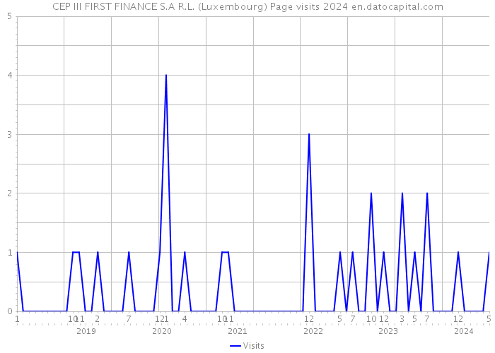 CEP III FIRST FINANCE S.A R.L. (Luxembourg) Page visits 2024 