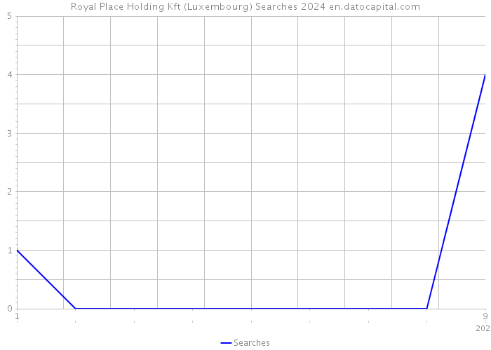 Royal Place Holding Kft (Luxembourg) Searches 2024 