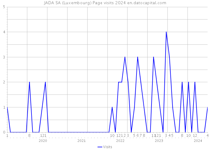 JADA SA (Luxembourg) Page visits 2024 