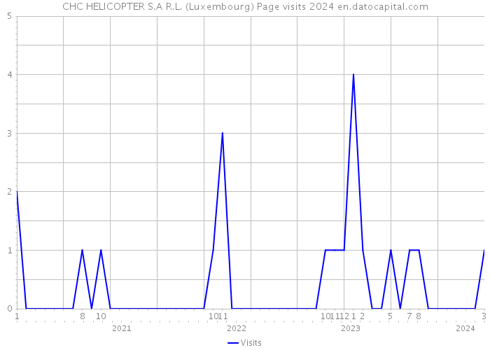 CHC HELICOPTER S.A R.L. (Luxembourg) Page visits 2024 