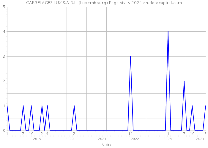 CARRELAGES LUX S.A R.L. (Luxembourg) Page visits 2024 