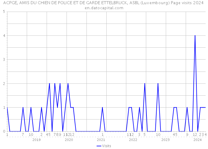 ACPGE, AMIS DU CHIEN DE POLICE ET DE GARDE ETTELBRUCK, ASBL (Luxembourg) Page visits 2024 