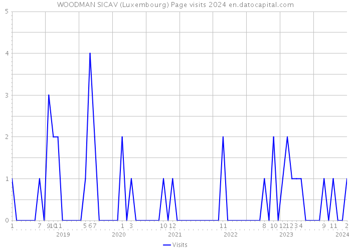 WOODMAN SICAV (Luxembourg) Page visits 2024 