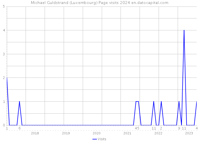 Michael Guldstrand (Luxembourg) Page visits 2024 