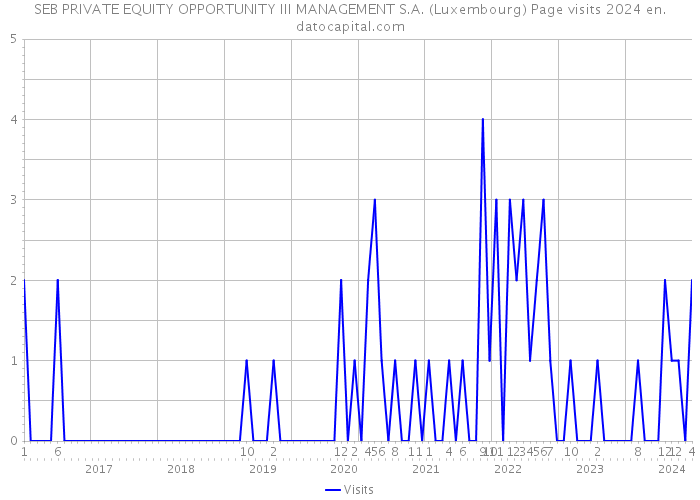 SEB PRIVATE EQUITY OPPORTUNITY III MANAGEMENT S.A. (Luxembourg) Page visits 2024 