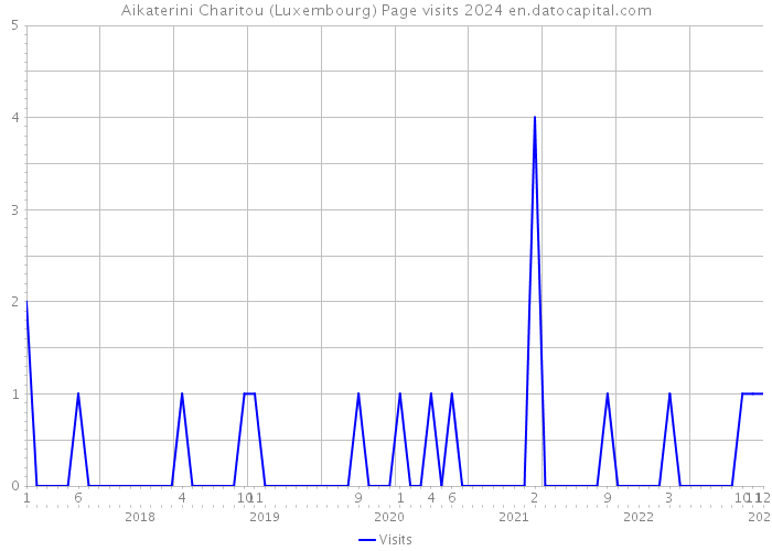 Aikaterini Charitou (Luxembourg) Page visits 2024 