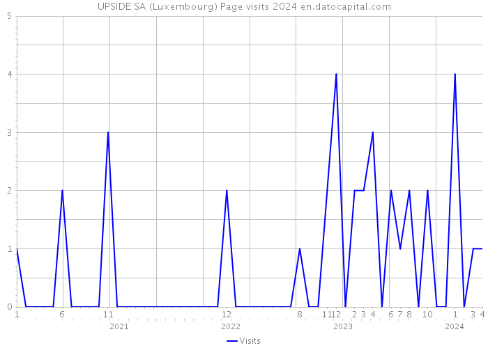 UPSIDE SA (Luxembourg) Page visits 2024 