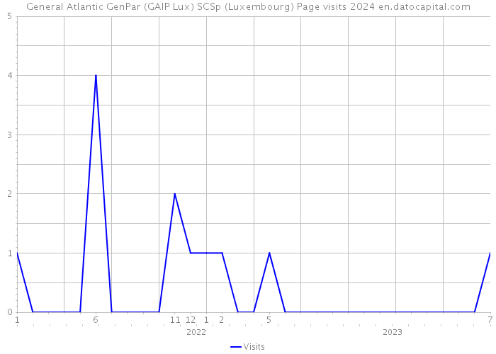General Atlantic GenPar (GAIP Lux) SCSp (Luxembourg) Page visits 2024 