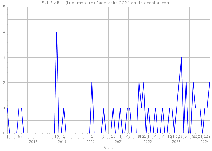 BKL S.AR.L. (Luxembourg) Page visits 2024 