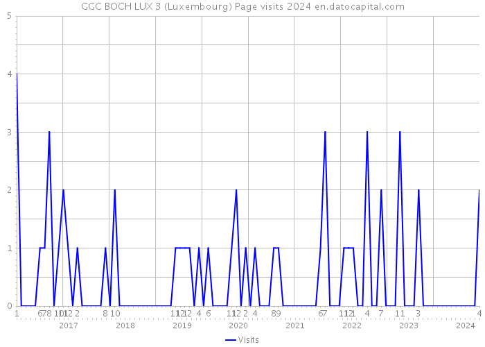 GGC BOCH LUX 3 (Luxembourg) Page visits 2024 