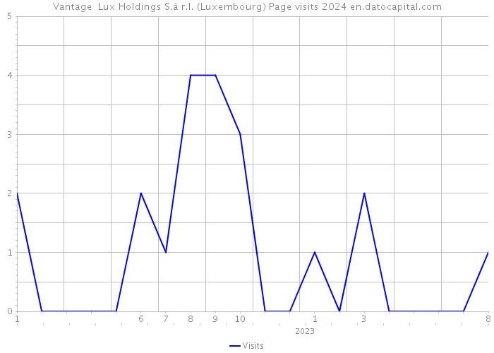 Vantage Lux Holdings S.à r.l. (Luxembourg) Page visits 2024 