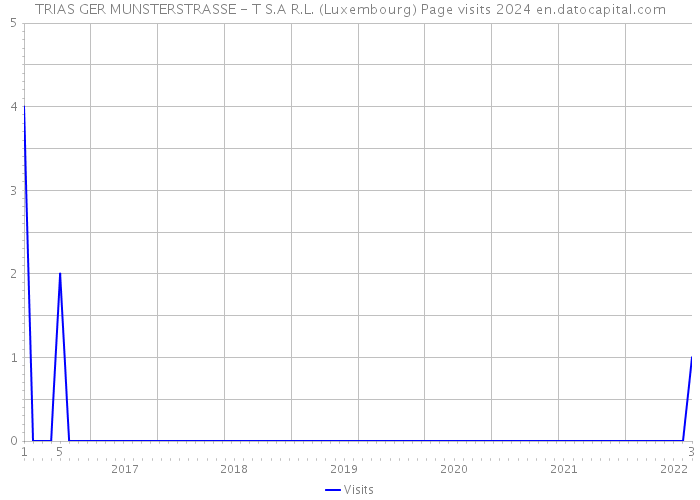 TRIAS GER MUNSTERSTRASSE - T S.A R.L. (Luxembourg) Page visits 2024 