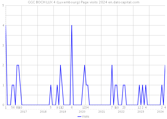 GGC BOCH LUX 4 (Luxembourg) Page visits 2024 