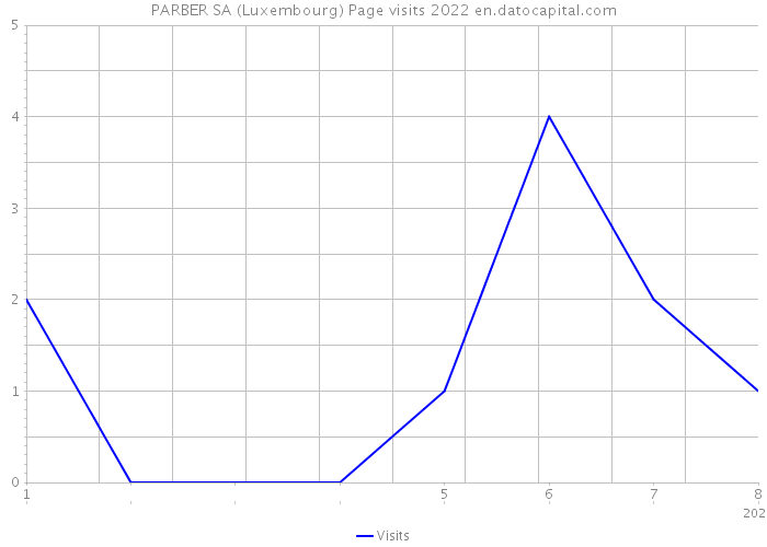 PARBER SA (Luxembourg) Page visits 2022 