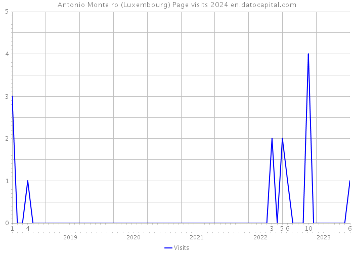Antonio Monteiro (Luxembourg) Page visits 2024 