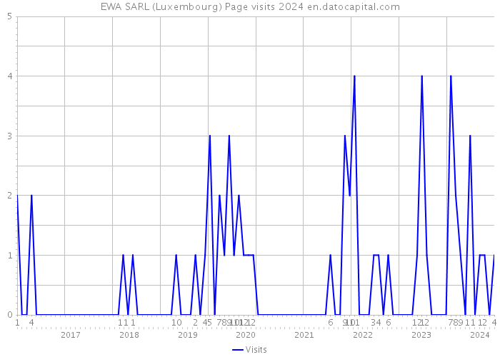 EWA SARL (Luxembourg) Page visits 2024 