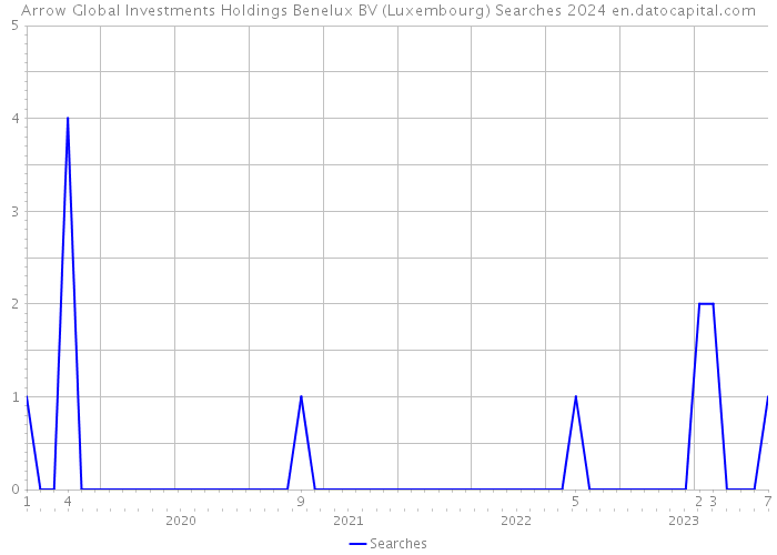 Arrow Global Investments Holdings Benelux BV (Luxembourg) Searches 2024 