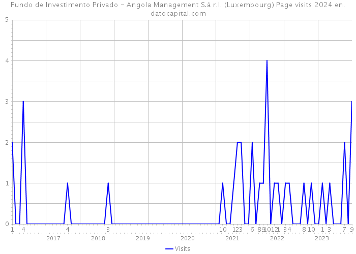 Fundo de Investimento Privado - Angola Management S.à r.l. (Luxembourg) Page visits 2024 