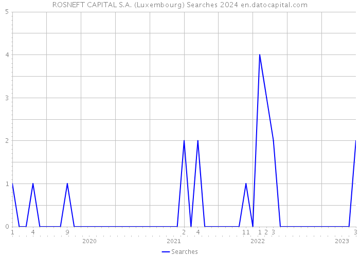 ROSNEFT CAPITAL S.A. (Luxembourg) Searches 2024 