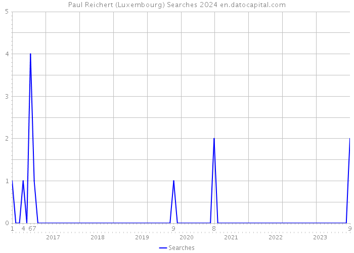 Paul Reichert (Luxembourg) Searches 2024 