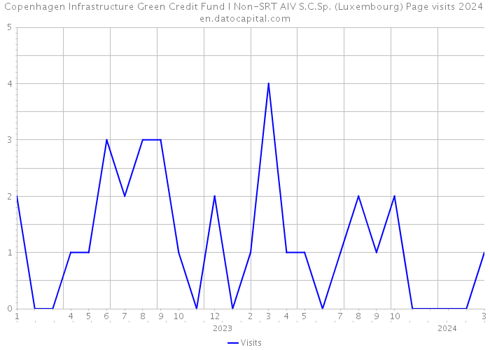Copenhagen Infrastructure Green Credit Fund I Non-SRT AIV S.C.Sp. (Luxembourg) Page visits 2024 
