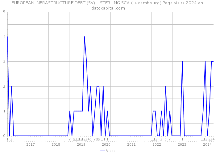 EUROPEAN INFRASTRUCTURE DEBT (SV) - STERLING SCA (Luxembourg) Page visits 2024 