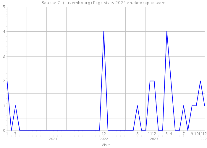 Bouake CI (Luxembourg) Page visits 2024 