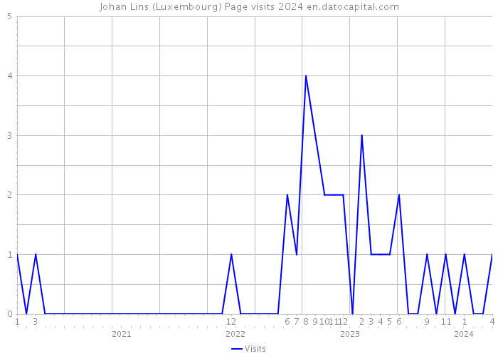 Johan Lins (Luxembourg) Page visits 2024 