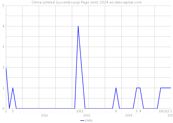 China Limited (Luxembourg) Page visits 2024 