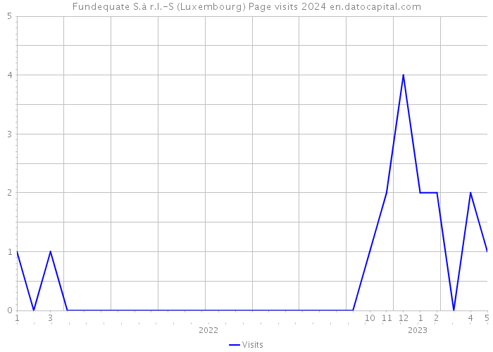 Fundequate S.à r.l.-S (Luxembourg) Page visits 2024 