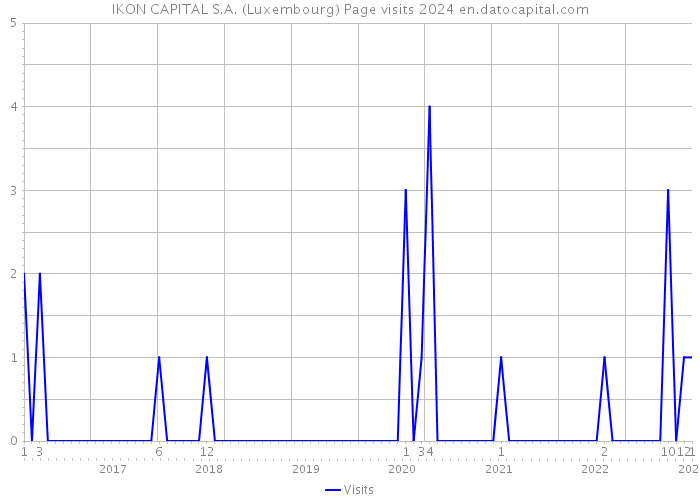 IKON CAPITAL S.A. (Luxembourg) Page visits 2024 