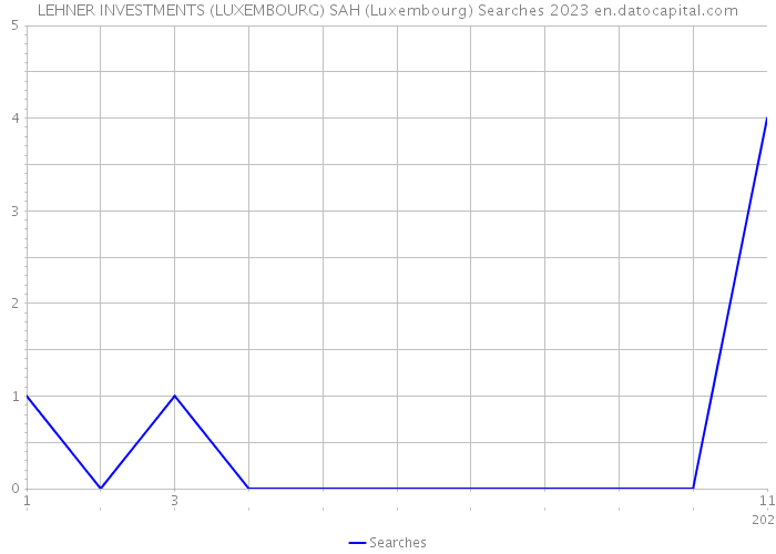 LEHNER INVESTMENTS (LUXEMBOURG) SAH (Luxembourg) Searches 2023 