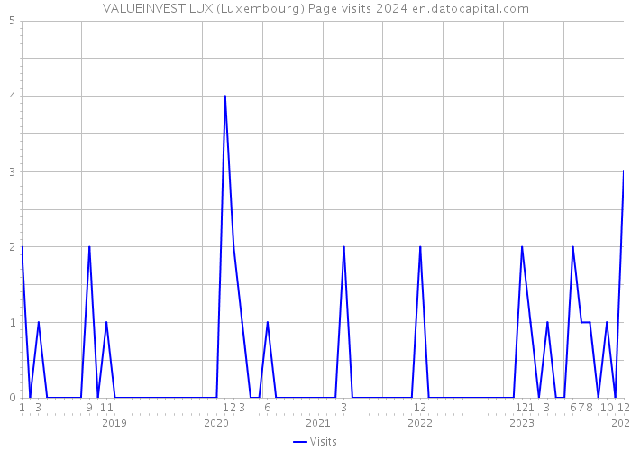 VALUEINVEST LUX (Luxembourg) Page visits 2024 
